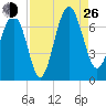 Cane Patch Creek tide chart for Monday, August 26, 2024