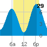 Cane Patch Creek tide chart for Thursday, August 29, 2024
