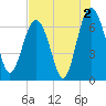 Cane Patch Creek tide chart for Friday, August 2, 2024