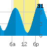 Cane Patch Creek tide chart for Saturday, August 31, 2024