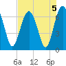 Cane Patch Creek tide chart for Monday, August 5, 2024