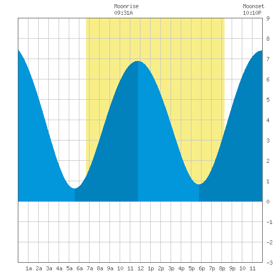 Cane Patch Creek tide chart for Wednesday, August 7, 2024