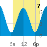 Cane Patch Creek tide chart for Wednesday, August 7, 2024