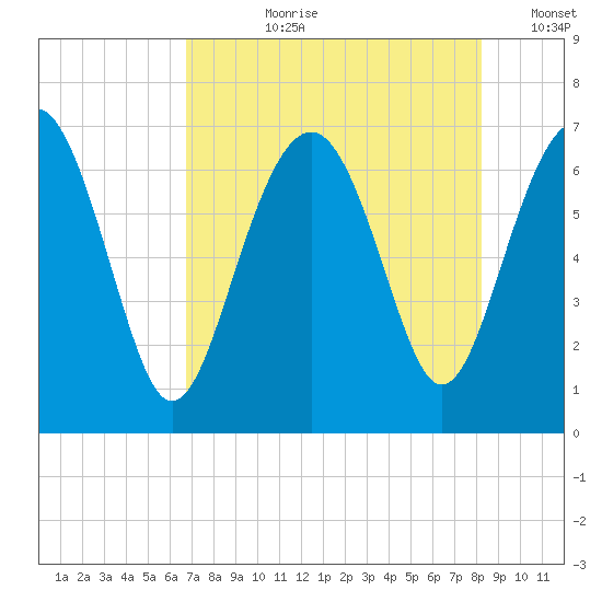 Cane Patch Creek tide chart for Thursday, August 8, 2024