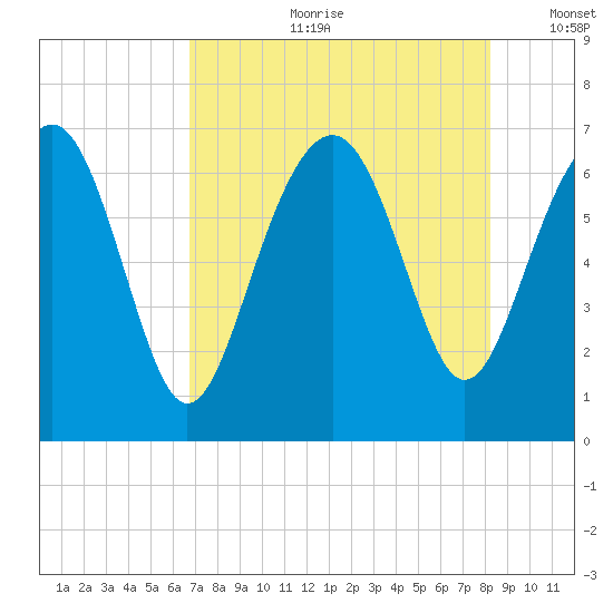 Cane Patch Creek tide chart for Friday, August 9, 2024