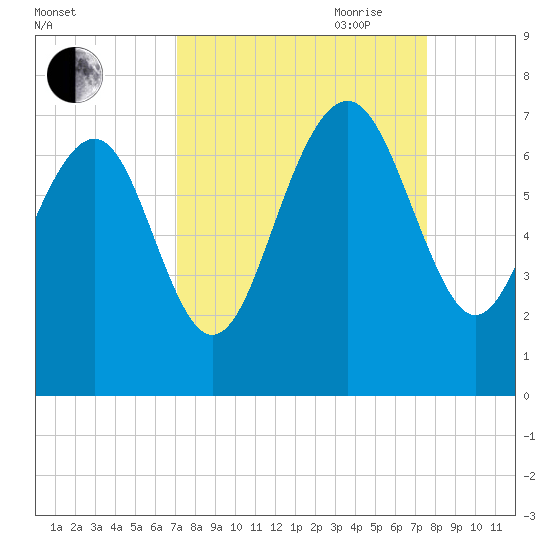 Cane Patch Creek tide chart for Wednesday, September 11, 2024