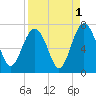 Cane Patch Creek tide chart for Sunday, September 1, 2024