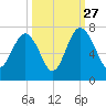 Cane Patch Creek tide chart for Friday, September 27, 2024
