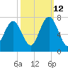 Cane Patch Creek tide chart for Saturday, October 12, 2024