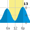 Cane Patch Creek tide chart for Sunday, October 13, 2024