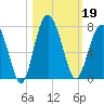 Cane Patch Creek tide chart for Saturday, October 19, 2024