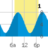 Cane Patch Creek tide chart for Tuesday, October 1, 2024