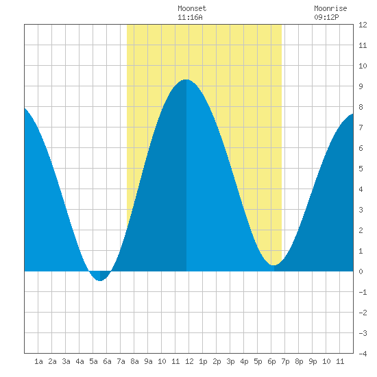 Cane Patch Creek tide chart for Sunday, October 20, 2024