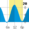 Cane Patch Creek tide chart for Sunday, October 20, 2024