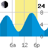 Cane Patch Creek tide chart for Thursday, October 24, 2024
