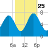 Cane Patch Creek tide chart for Friday, October 25, 2024