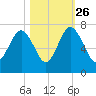 Cane Patch Creek tide chart for Saturday, October 26, 2024