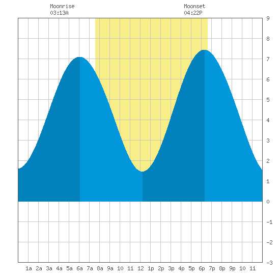 Cane Patch Creek tide chart for Sunday, October 27, 2024