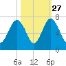 Cane Patch Creek tide chart for Sunday, October 27, 2024
