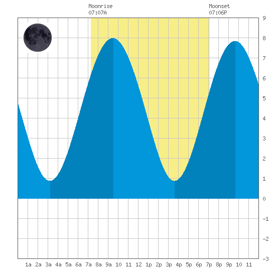 Cane Patch Creek tide chart for Wednesday, October 2, 2024