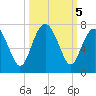 Cane Patch Creek tide chart for Saturday, October 5, 2024