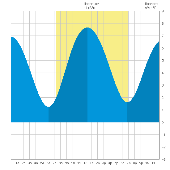 Cane Patch Creek tide chart for Monday, October 7, 2024