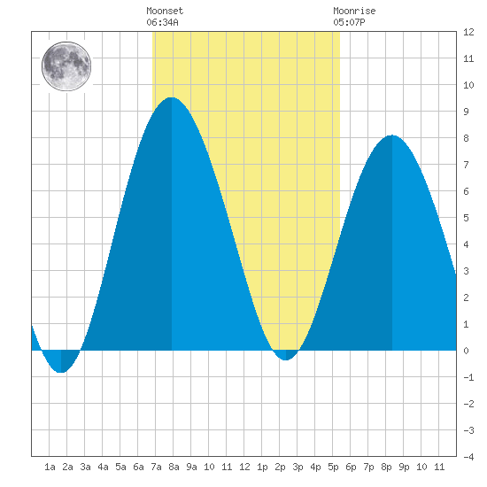 Cane Patch Creek tide chart for Friday, November 15, 2024