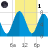 Cane Patch Creek tide chart for Friday, November 1, 2024