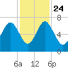 Cane Patch Creek tide chart for Sunday, November 24, 2024