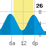 Cane Patch Creek tide chart for Tuesday, November 26, 2024