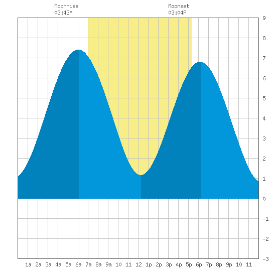 Cane Patch Creek tide chart for Wednesday, November 27, 2024