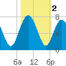 Cane Patch Creek tide chart for Saturday, November 2, 2024