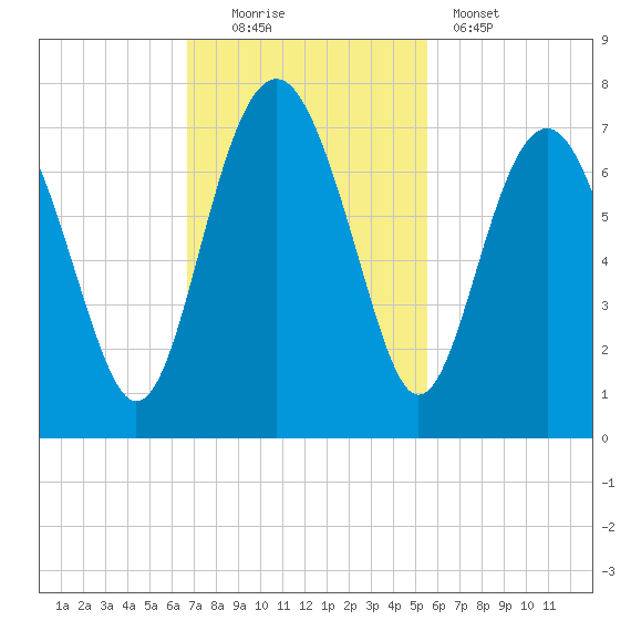 Cane Patch Creek tide chart for Sunday, November 3, 2024