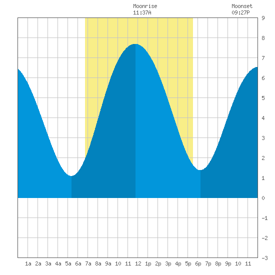 Cane Patch Creek tide chart for Wednesday, November 6, 2024