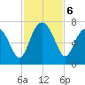 Cane Patch Creek tide chart for Wednesday, November 6, 2024