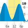 Cane Patch Creek tide chart for Tuesday, December 10, 2024