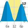 Cane Patch Creek tide chart for Thursday, December 12, 2024