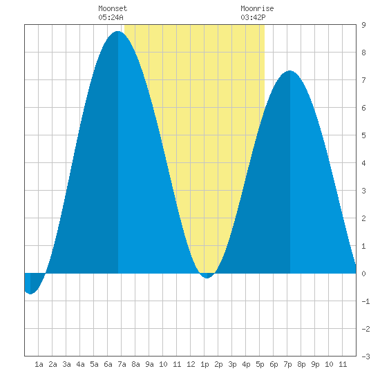 Cane Patch Creek tide chart for Friday, December 13, 2024