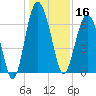 Cane Patch Creek tide chart for Monday, December 16, 2024