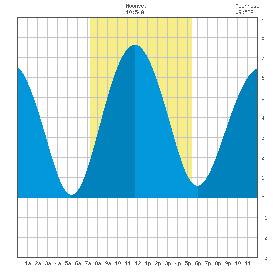 Cane Patch Creek tide chart for Thursday, December 19, 2024
