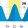 Cane Patch Creek tide chart for Friday, December 20, 2024