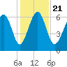 Cane Patch Creek tide chart for Saturday, December 21, 2024