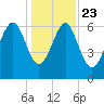 Cane Patch Creek tide chart for Monday, December 23, 2024