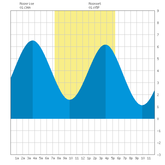 Cane Patch Creek tide chart for Tuesday, December 24, 2024