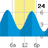Cane Patch Creek tide chart for Tuesday, December 24, 2024