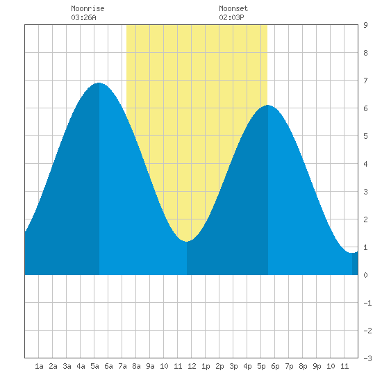 Cane Patch Creek tide chart for Thursday, December 26, 2024