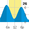 Cane Patch Creek tide chart for Thursday, December 26, 2024