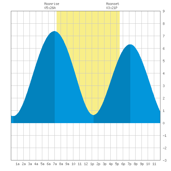 Cane Patch Creek tide chart for Saturday, December 28, 2024