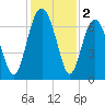 Cane Patch Creek tide chart for Monday, December 2, 2024