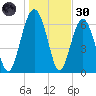 Cane Patch Creek tide chart for Monday, December 30, 2024
